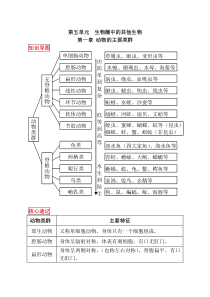 2018最新人教版八年级上册生物中考考点精华识记(思维导图版)