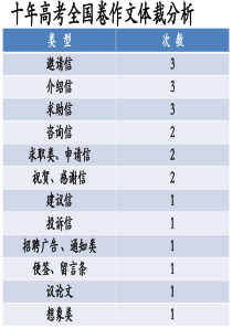 高中英语作文-—-感谢信写作格式及范文-(1)打印版