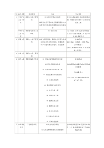 安全工程考研方向及科目[1]