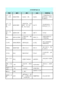 文学常识--古代作家作品(摘抄汇总-初高中部分)