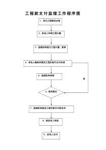 工程款支付监理工作程序图