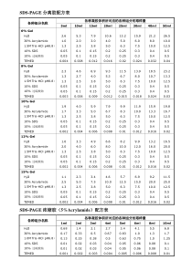 SDS-PAGE配方表