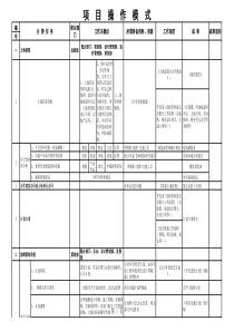 最全房地产开发项目操盘掌控表2018