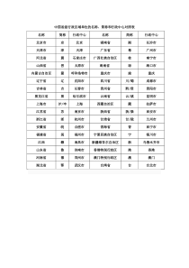 中国省级行政区域单位的名称、简称和行政中心对照表