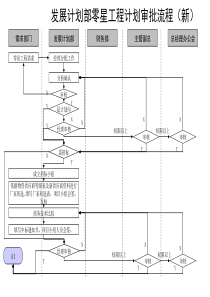 通信行业-发展计划部-零星工程计划审批标准流程