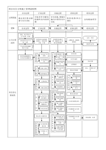 建设工程项目施工安全管理流程图