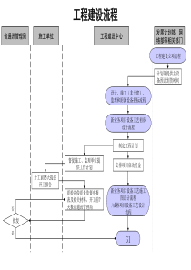 通信行业-工程建设标准流程