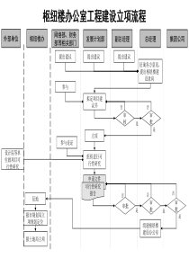 通信行业-枢纽楼办公室工程建设立项标准流程