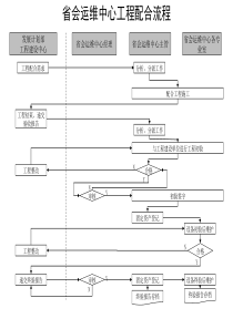 通信行业-省会运维中心-工程配合标准流程