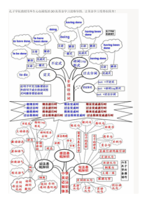 学习英语如此简单：超级震撼的30张英语学习思维导图-请为自己、为孩子好好收藏!
