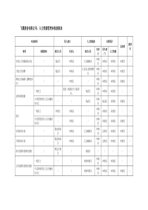 03-人力资源管理审批权限表