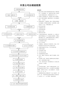 外资企业注销流程图