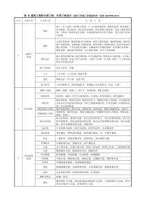 建筑工程分部分项工程划分表(GB50300-2013附录B)