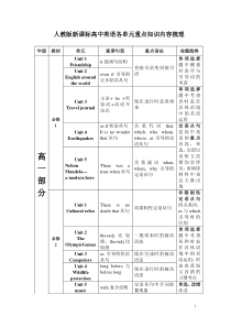 人教版新课标高中英语各单元重点知识内容梳理