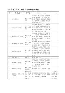 军工行业工程设计专业基本配备表