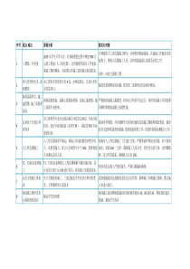 建筑施工重点难点