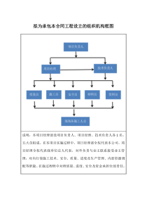 拟为承包本合同工程设立的组织机构框图