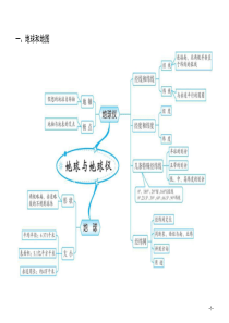 初中地理20组思维导图