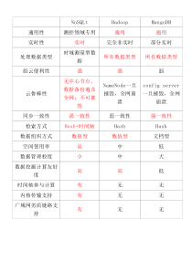 NoSQLt与Hadoop和MangoDB对比表