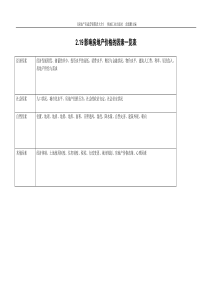 2.19影响房地产价格的因素一览表