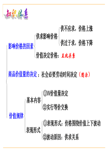 1影响价格的因素