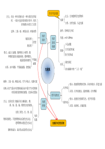 初中物理思维导图-高清版