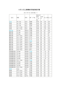 8月2日上海钢材市场价格行情