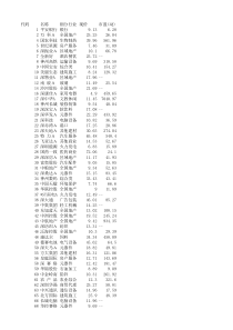 A股价格及市盈率XXXX1023