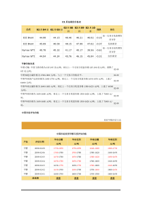 C1原油期货价格表