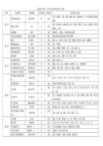 青岛版《科学》三至六年级上册实验教学计划一览表