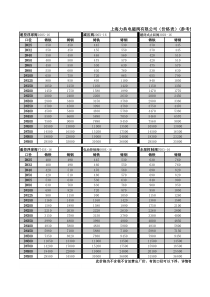 XXXX控制阀价格表