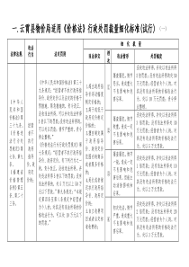 一云霄县物价局适用价格法行政处罚裁量细化标准(试...