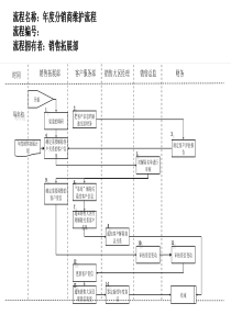 医药行业-年度分销商维护流程