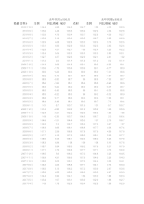 中国历年居民消费价格指数(CPI)