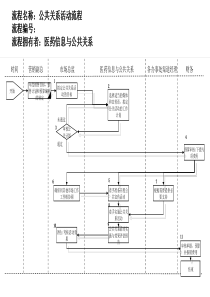 医药行业-公共关系活动流程