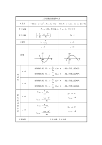 二次函数的图像和性质表格