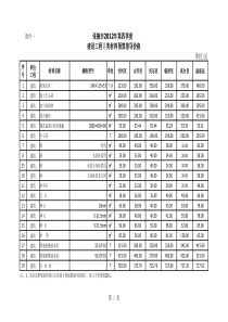 张掖市XXXX年第四季度建设工程Ⅰ类材料预算指导价格和