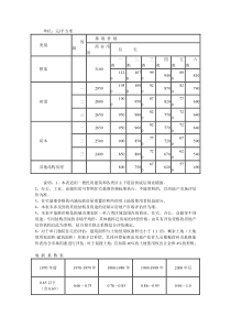 拆迁房屋货币补偿基准价格及相关修正系数及拆迁房屋货币补偿基准