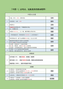 2017执业中药师-中药一必考点表格背诵