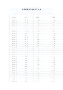近十年原油价格变动汇总表(2)
