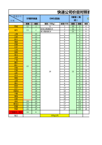 零散发件价格汇总表包括申通,汇通,韵达,EMS,圆通