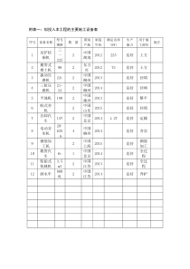 1拟配备本工程的试验和检测仪器设备表