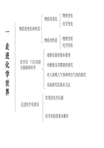 九年级化学上册单元知识结构图