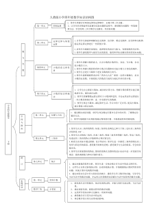 人教版四年级下册数学知识结构图