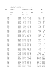 江西省历年人口状况统计(1949--2004)