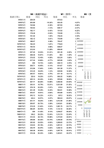 中国历年货币供应量(M0-M1-M2)历史数据(更新至2015年8月份数据)