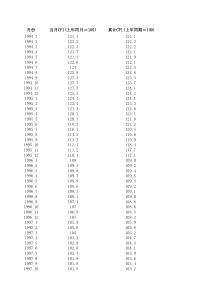 1994-2016中国CPI指数历年数据