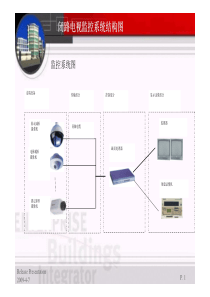 Microsoft PowerPoint - 智能建筑SA简介(三)-闭路电视监控系统结