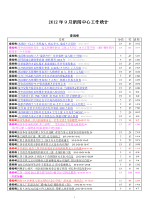 XXXX年9月新闻中心工作统计