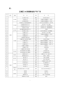 五城区26条道路违法户外广告